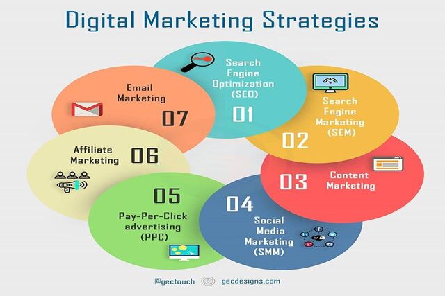 Successful Digital Marketing Strategy focuses